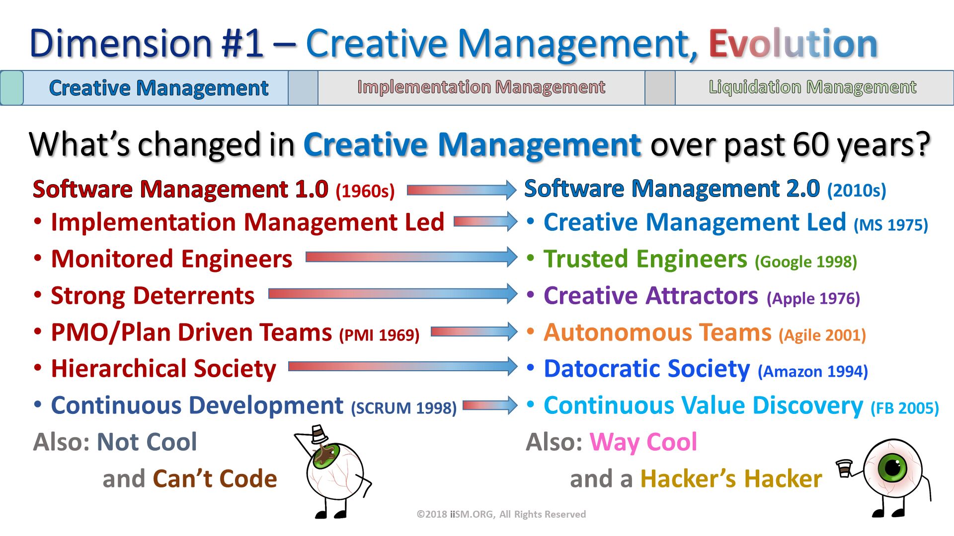 Software Management 2.0 (2010s). Creative Management Led (MS 1975)
Trusted Engineers (Google 1998)
Creative Attractors (Apple 1976)
Autonomous Teams (Agile 2001) 
Datocratic Society (Amazon 1994)
Continuous Value Discovery (FB 2005)
Also: Way Cool 
       and a Hacker’s Hacker. Software Management 1.0 (1960s). Implementation Management Led 
Monitored Engineers
Strong Deterrents 
PMO/Plan Driven Teams (PMI 1969)
Hierarchical Society 
Continuous Development (SCRUM 1998)
Also: Not Cool 
           and Can’t Code. Dimension #1 – Creative Management, Evolution. What’s changed in Creative Management over past 60 years? . ©2018 iiSM.ORG, All Rights Reserved. 