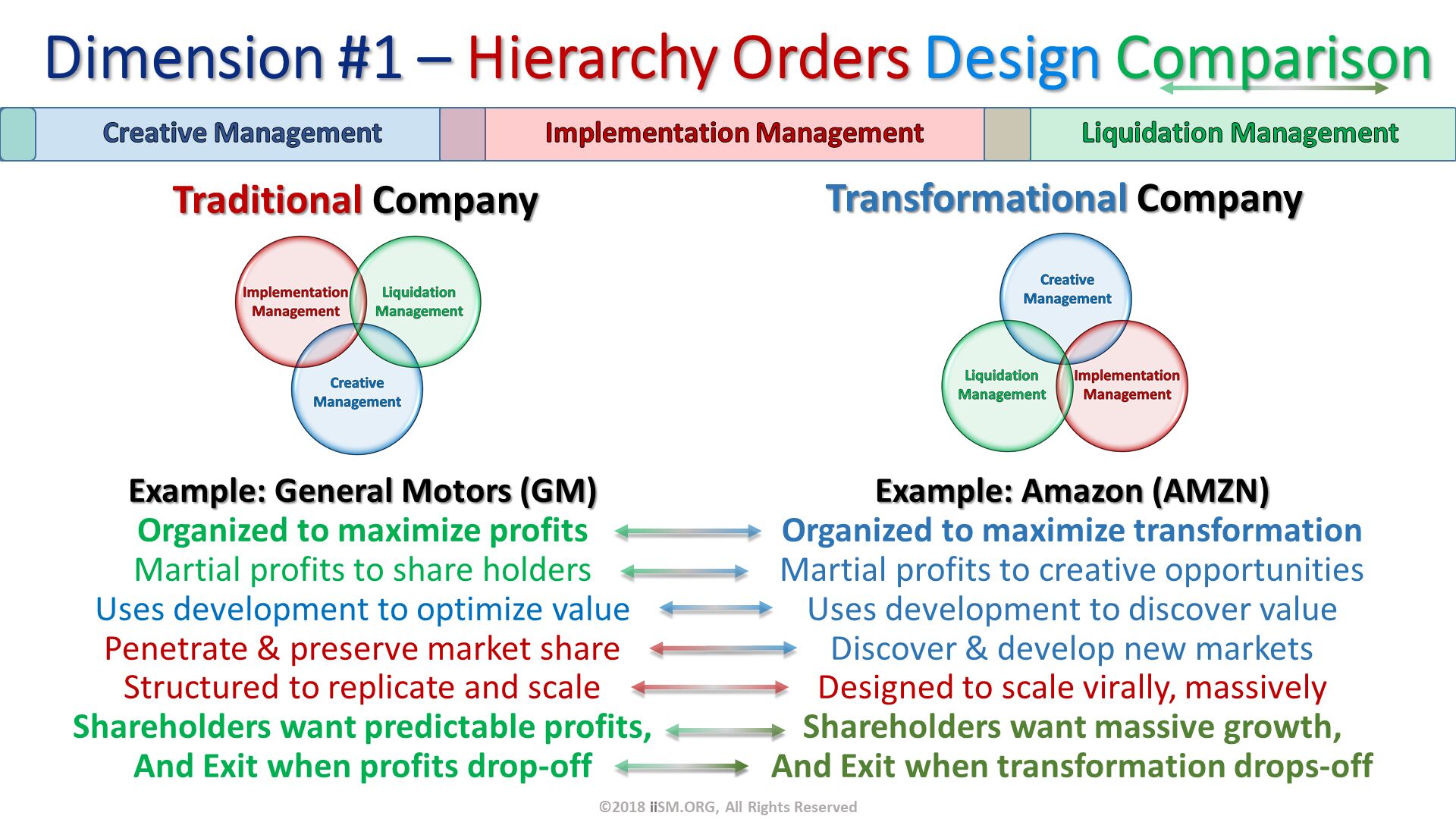 Dimension #1 – Hierarchy Orders Design Comparison. Traditional Company. Transformational Company. ©2018 iiSM.ORG, All Rights Reserved. Example: General Motors (GM)
Organized to maximize profits
Martial profits to share holders
Uses development to optimize value
Penetrate & preserve market share
Structured to replicate and scale
Shareholders want predictable profits,
And Exit when profits drop-off. Example: Amazon (AMZN)
Organized to maximize transformation
Martial profits to creative opportunities
Uses development to discover value
Discover & develop new markets
Designed to scale virally, massively
Shareholders want massive growth,
And Exit when transformation drops-off. 