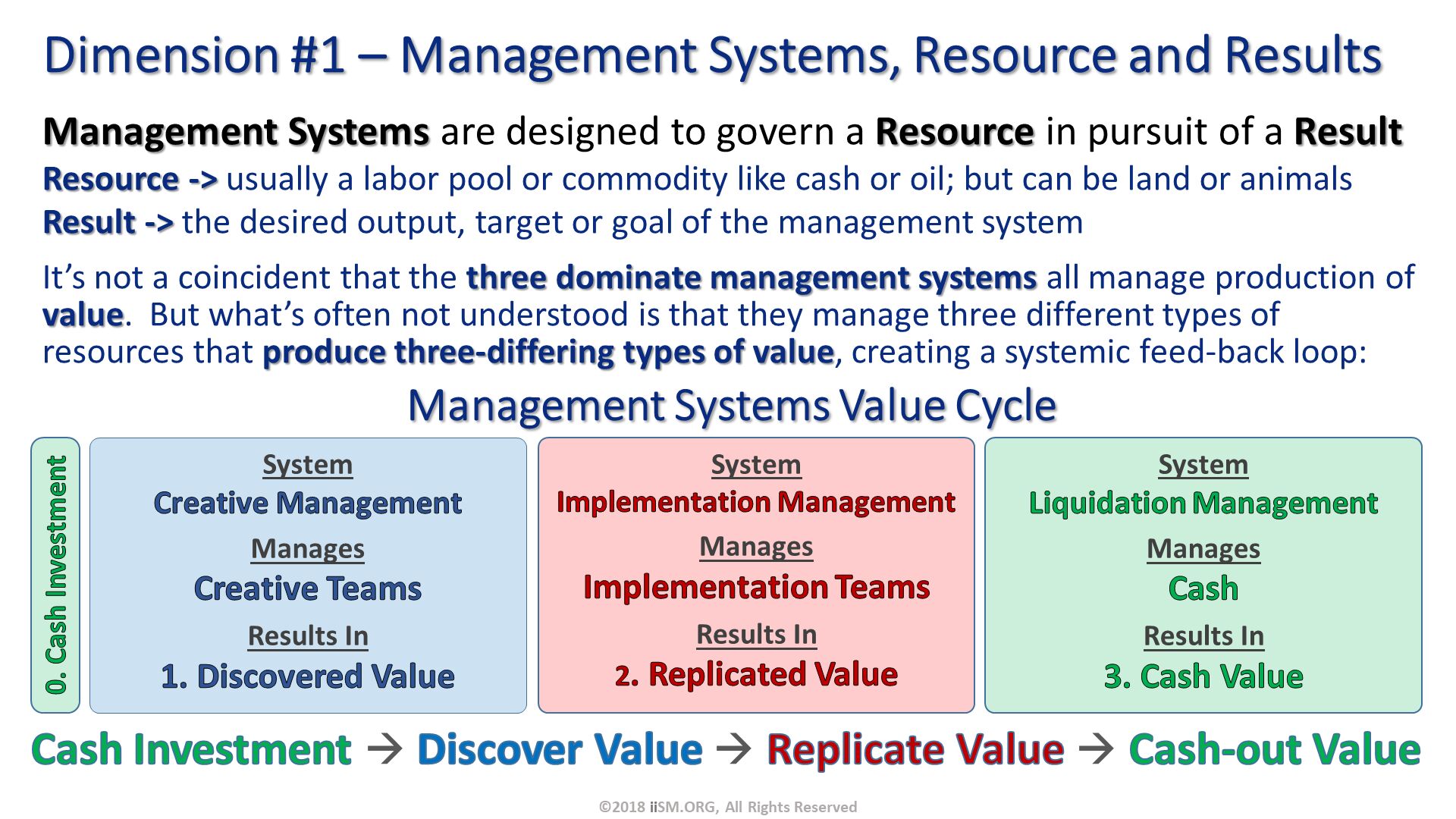 Dimension #1 – Management Systems, Resource and Results. ©2018 iiSM.ORG, All Rights Reserved. Management Systems are designed to govern a Resource in pursuit of a Result
Resource -> usually a labor pool or commodity like cash or oil; but can be land or animals
Result -> the desired output, target or goal of the management system
It’s not a coincident that the three dominate management systems all manage production of value.  But what’s often not understood is that they manage three different types of resources that produce three-differing types of value, creating a systemic feed-back loop:. Cash Investment  Discover Value  Replicate Value  Cash-out Value. Management Systems Value Cycle. 