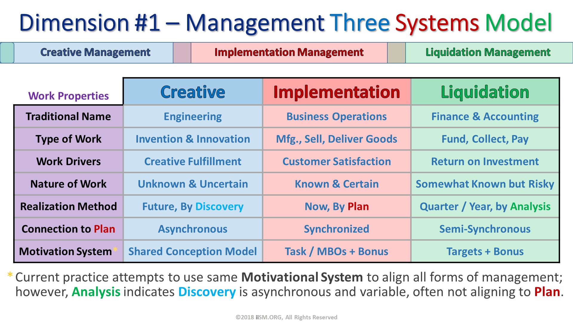 Dimension #1 – Management Three Systems Model. Current practice attempts to use same Motivational System to align all forms of management; however, Analysis indicates Discovery is asynchronous and variable, often not aligning to Plan. ©2018 iiSM.ORG, All Rights Reserved. 