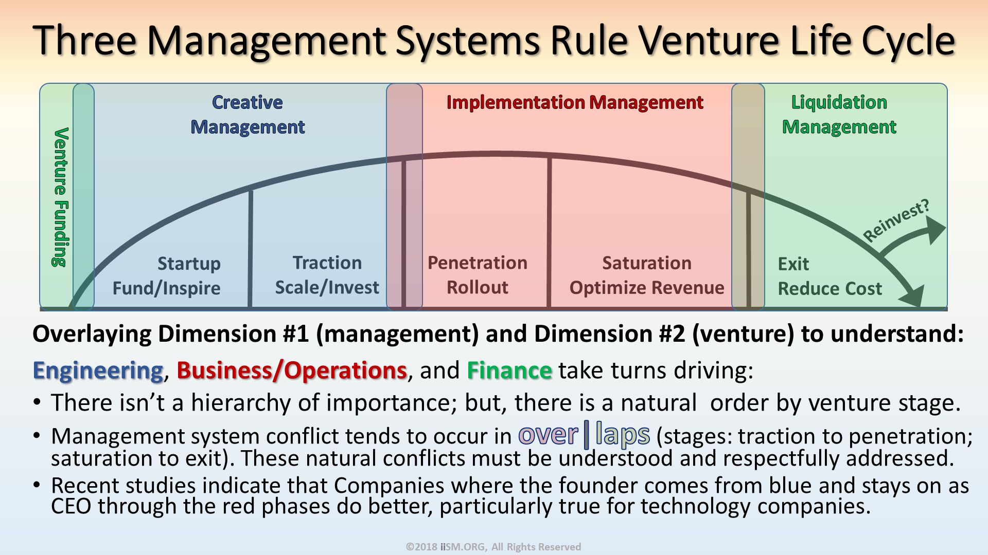 Three Management Systems Rule Venture Life Cycle. Engineering, Business/Operations, and Finance take turns driving:
There isn’t a hierarchy of importance; but, there is a natural  order by venture stage.
Management system conflict tends to occur in over| laps (stages: traction to penetration; saturation to exit). These natural conflicts must be understood and respectfully addressed.
Recent studies indicate that Companies where the founder comes from blue and stays on as CEO through the red phases do better, particularly true for technology companies. ©2018 iiSM.ORG, All Rights Reserved. Overlaying Dimension #1 (management) and Dimension #2 (venture) to understand:. 