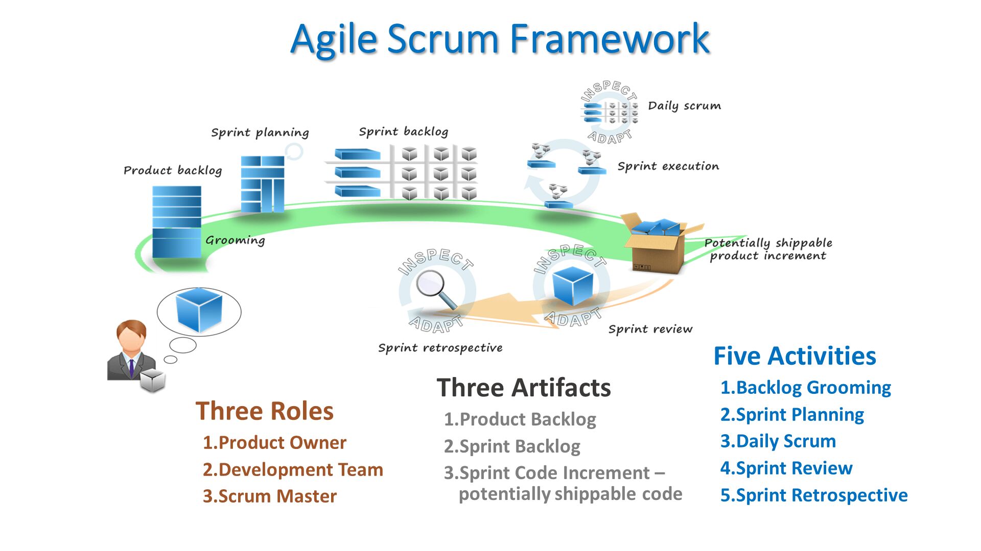 Agile Scrum Framework. Three Roles
Product Owner
Development Team
Scrum Master. Three Artifacts
Product Backlog
Sprint Backlog
Sprint Code Increment – potentially shippable code. Five Activities
Backlog Grooming
Sprint Planning
Daily Scrum
Sprint Review
Sprint Retrospective. 