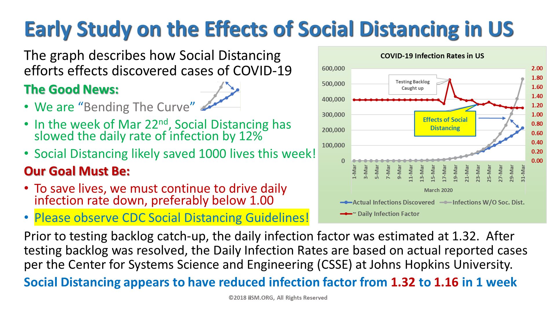 Early Study on the Effects of Social Distancing in US. The graph describes how Social Distancing efforts effects discovered cases of COVID-19  
The Good News:
We are “Bending The Curve” 
In the week of Mar 22nd, Social Distancing has slowed the daily rate of infection by 12%
Social Distancing likely saved 1000 lives this week!
Our Goal Must Be:
To save lives, we must continue to drive daily infection rate down, preferably below 1.00
Please observe CDC Social Distancing Guidelines!. ©2018 iiSM.ORG, All Rights Reserved. Prior to testing backlog catch-up, the daily infection factor was estimated at 1.32.  After testing backlog was resolved, the Daily Infection Rates are based on actual reported cases per the Center for Systems Science and Engineering (CSSE) at Johns Hopkins University.
Social Distancing appears to have reduced infection factor from 1.32 to 1.16 in 1 week. 