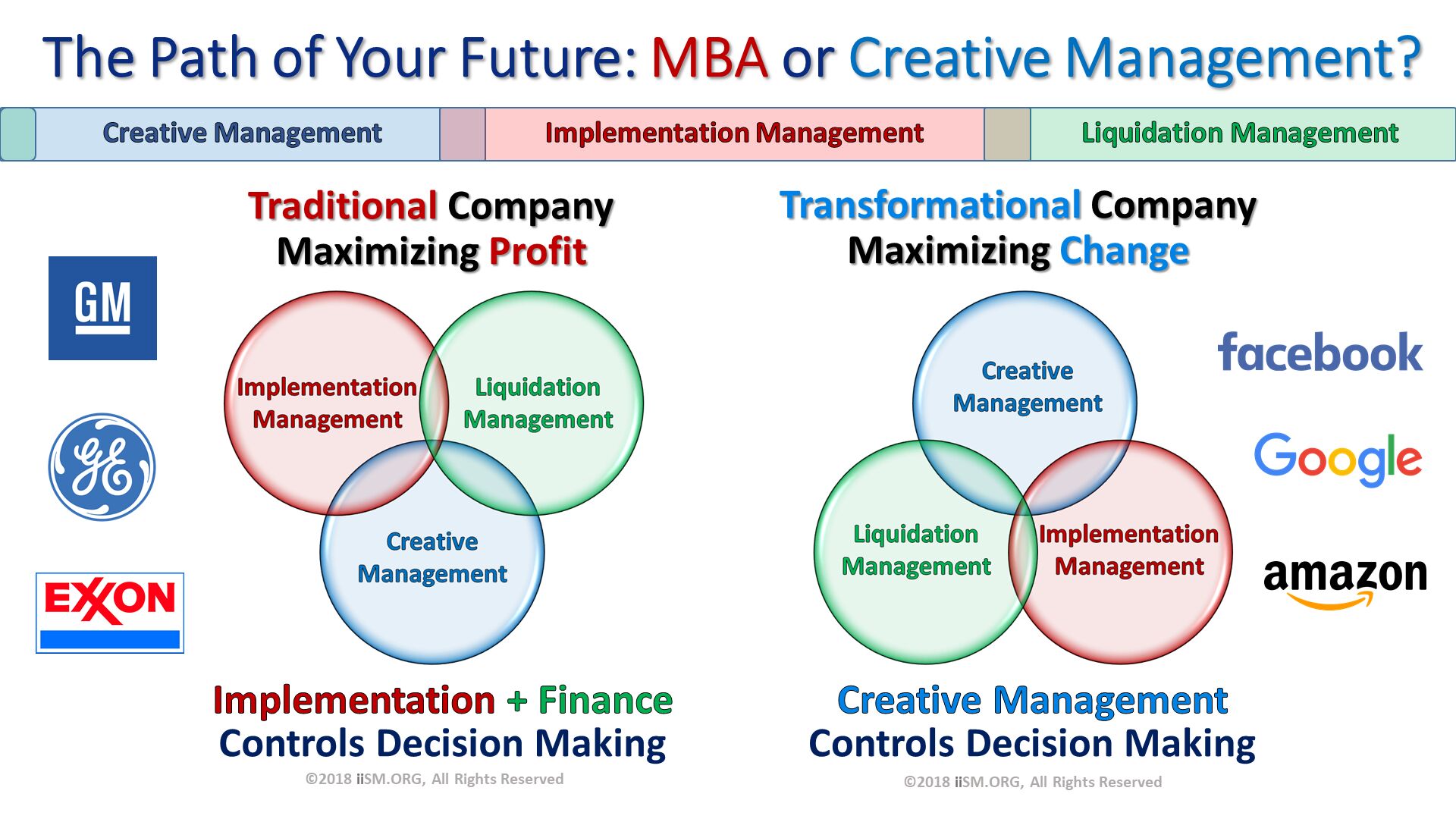 The Path of Your Future: MBA or Creative Management?. Traditional CompanyMaximizing Profit. Transformational CompanyMaximizing Change. ©2018 iiSM.ORG, All Rights Reserved. Implementation + Finance Controls Decision Making. Creative Management 
Controls Decision Making. ©2018 iiSM.ORG, All Rights Reserved. 