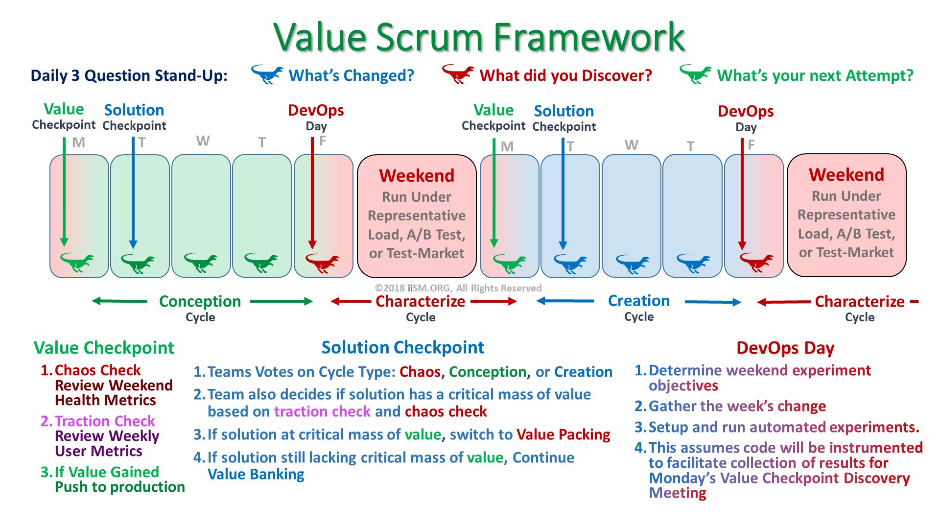 Value Scrum Framework. ©2018 iiSM.ORG, All Rights Reserved. Value Checkpoint
Chaos Check Review Weekend Health Metrics
Traction CheckReview Weekly User Metrics
If Value Gained Push to production. Solution Checkpoint
Teams Votes on Cycle Type: Chaos, Conception, or Creation
Team also decides if solution has a critical mass of value based on traction check and chaos check 
If solution at critical mass of value, switch to Value Packing
If solution still lacking critical mass of value, Continue Value Banking. Daily 3 Question Stand-Up:               What’s Changed?                What did you Discover?                What’s your next Attempt?   . DevOps Day
Determine weekend experiment objectives
Gather the week’s change
Setup and run automated experiments.
This assumes code will be instrumented to facilitate collection of results for Monday’s Value Checkpoint Discovery Meeting. 