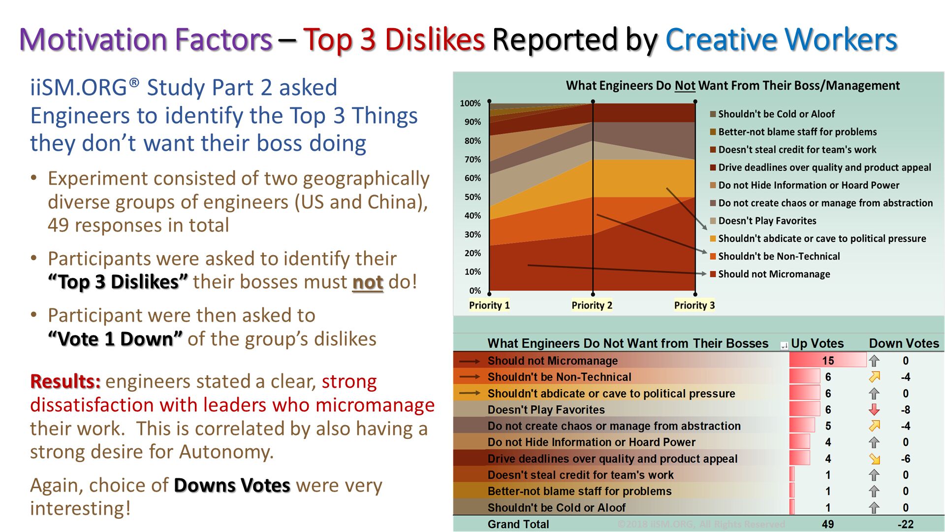 iiSM.ORG® Study Part 2 asked Engineers to identify the Top 3 Things they don’t want their boss doing  
Experiment consisted of two geographically diverse groups of engineers (US and China),49 responses in total
Participants were asked to identify their “Top 3 Dislikes” their bosses must not do!
Participant were then asked to “Vote 1 Down” of the group’s dislikes
Results: engineers stated a clear, strong dissatisfaction with leaders who micromanage their work.  This is correlated by also having a strong desire for Autonomy.
Again, choice of Downs Votes were very interesting!. Motivation Factors – Top 3 Dislikes Reported by Creative Workers. ©2018 iiSM.ORG, All Rights Reserved. 