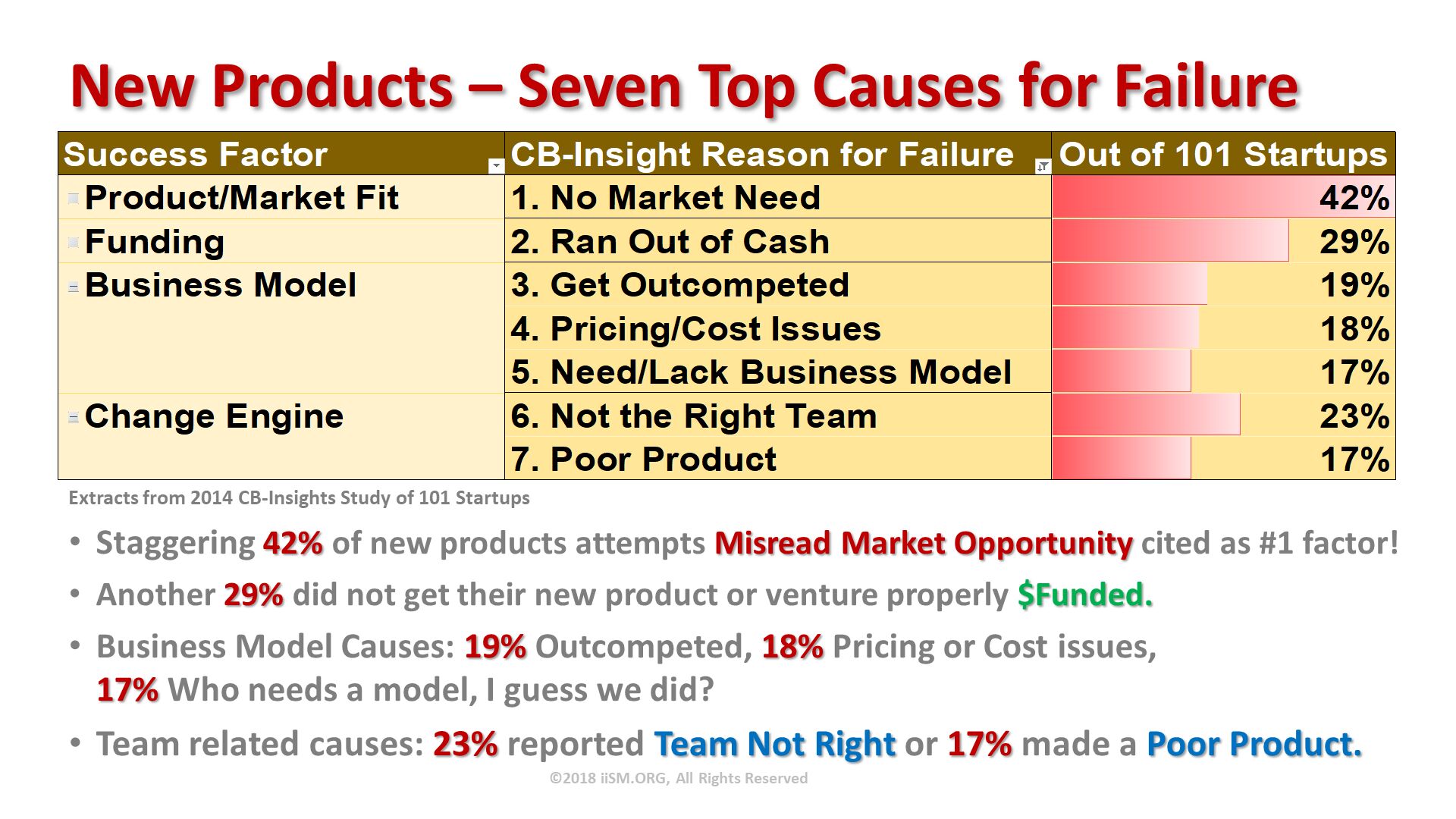 New Products – Seven Top Causes for Failure. Staggering 42% of new products attempts Misread Market Opportunity cited as #1 factor!
Another 29% did not get their new product or venture properly $Funded.
Business Model Causes: 19% Outcompeted, 18% Pricing or Cost issues, 17% Who needs a model, I guess we did? 
Team related causes: 23% reported Team Not Right or 17% made a Poor Product.


. ©2018 iiSM.ORG, All Rights Reserved. Extracts from 2014 CB-Insights Study of 101 Startups . 