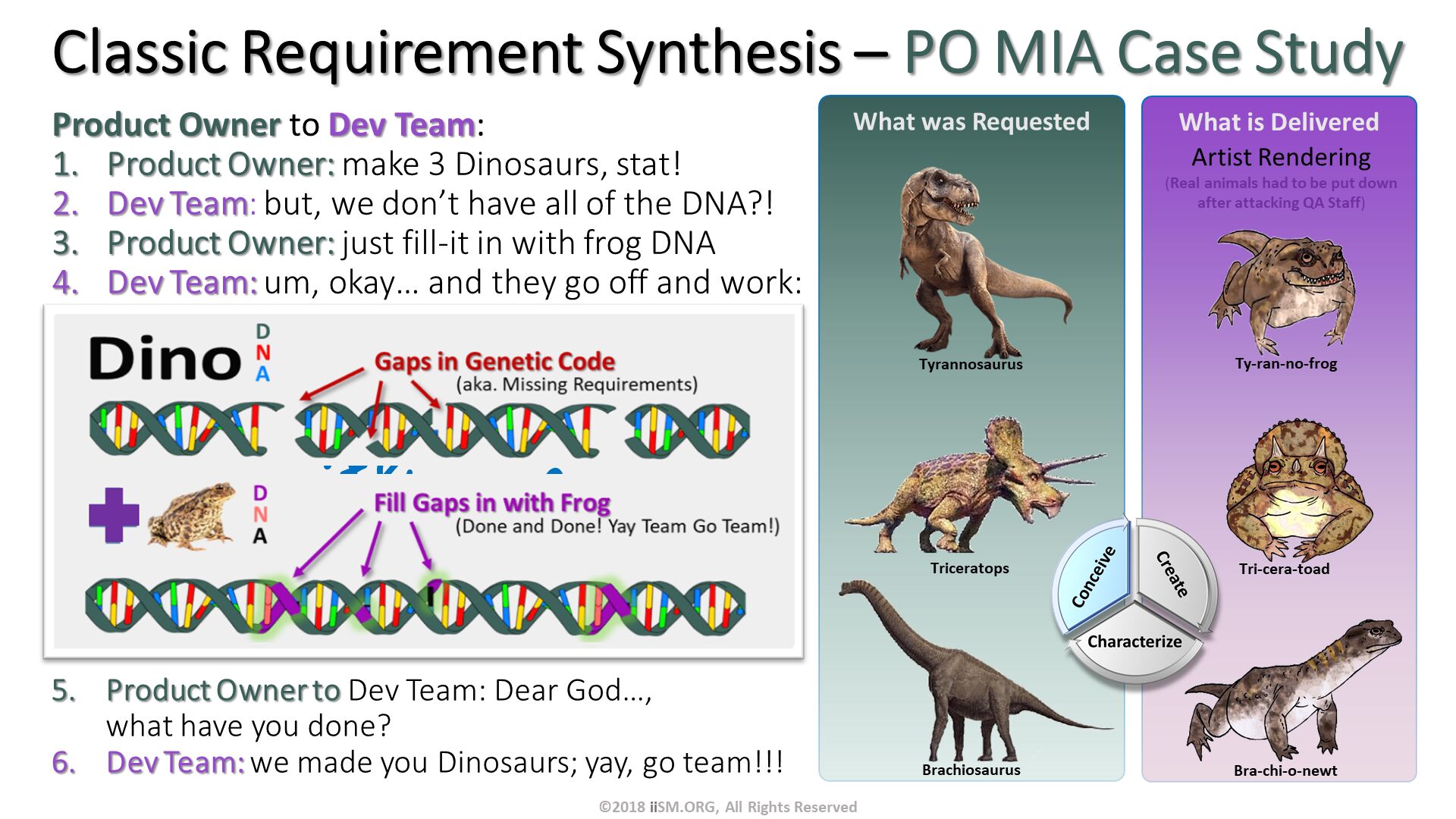 Classic Requirement Synthesis – PO MIA Case Study. Product Owner to Dev Team:
Product Owner: make 3 Dinosaurs, stat!
Dev Team: but, we don’t have all of the DNA?!
Product Owner: just fill-it in with frog DNA
Dev Team: um, okay… and they go off and work:. Product Owner to Dev Team: Dear God…, what have you done?
Dev Team: we made you Dinosaurs; yay, go team!!!. ©2018 iiSM.ORG, All Rights Reserved. White BoardSession. 