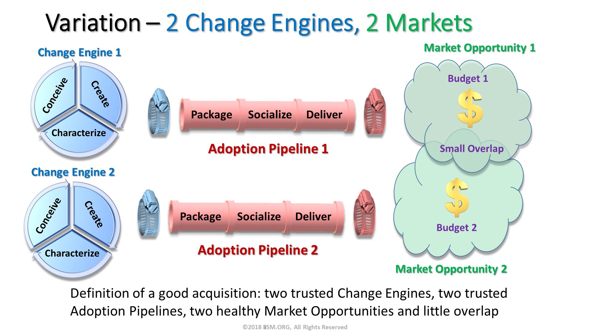 Variation – 2 Change Engines, 2 Markets. Change Engine 1 . Definition of a good acquisition: two trusted Change Engines, two trusted Adoption Pipelines, two healthy Market Opportunities and little overlap . Change Engine 2 . ©2018 iiSM.ORG, All Rights Reserved. 