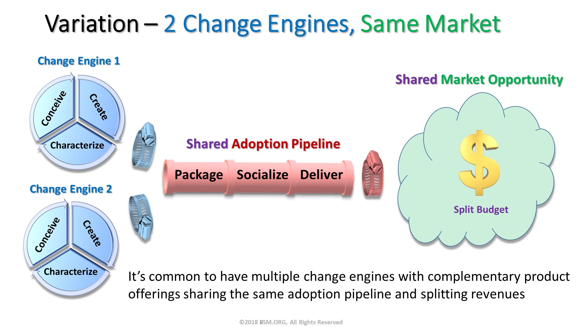 Variation – 2 Change Engines, Same Market. Change Engine 1 . It’s common to have multiple change engines with complementary product offerings sharing the same adoption pipeline and splitting revenues. Change Engine 2 . ©2018 iiSM.ORG, All Rights Reserved. 