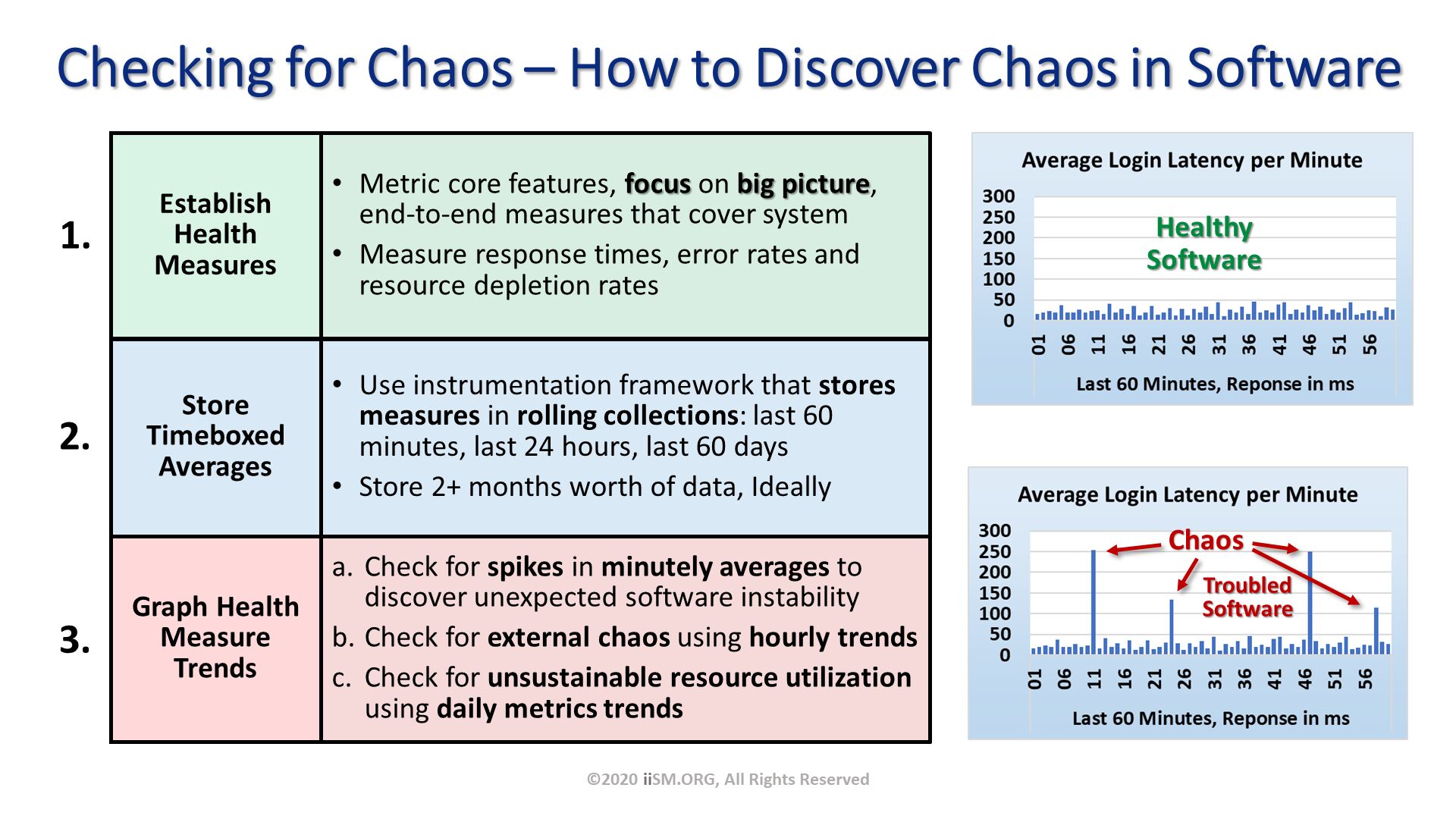 Checking for Chaos – How to Discover Chaos in Software. Metric core features, focus on big picture, end-to-end measures that cover system
Measure response times, error rates and resource depletion rates. ©2020 iiSM.ORG, All Rights Reserved. EstablishHealthMeasures. StoreTimeboxed Averages. Graph Health MeasureTrends. 1. 2. 3. Use instrumentation framework that stores measures in rolling collections: last 60 minutes, last 24 hours, last 60 days 
Store 2+ months worth of data, Ideally. Check for spikes in minutely averages to discover unexpected software instability
Check for external chaos using hourly trends
Check for unsustainable resource utilization using daily metrics trends. 