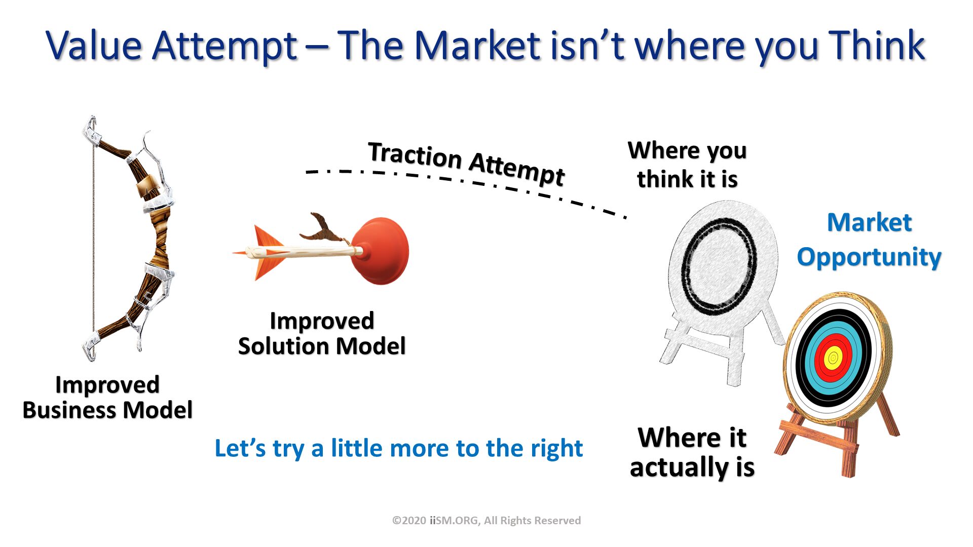 Value Attempt – The Market isn’t where you Think. ©2020 iiSM.ORG, All Rights Reserved. 
