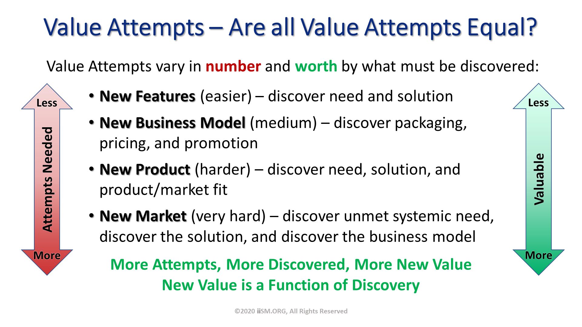 Value Attempts – Are all Value Attempts Equal?. Value Attempts vary in number and worth by what must be discovered:. ©2020 iiSM.ORG, All Rights Reserved. Attempts Needed. Less . More . New Features (easier) – discover need and solution
New Business Model (medium) – discover packaging, pricing, and promotion
New Product (harder) – discover need, solution, and product/market fit
New Market (very hard) – discover unmet systemic need,discover the solution, and discover the business model 


. More Attempts, More Discovered, More New Value
New Value is a Function of Discovery. 