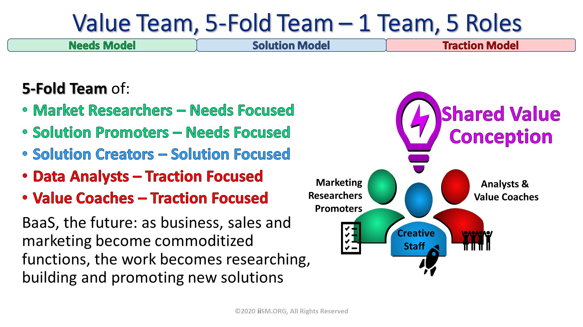 Value Team, 5-Fold Team – 1 Team, 5 Roles. 5-Fold Team of:
Market Researchers – Needs Focused
Solution Promoters – Needs Focused
Solution Creators – Solution Focused
Data Analysts – Traction Focused
Value Coaches – Traction Focused
BaaS, the future: as business, sales and marketing become commoditized functions, the work becomes researching, building and promoting new solutions
. ©2020 iiSM.ORG, All Rights Reserved. Analysts & Value Coaches. MarketingResearchers
Promoters. CreativeStaff . 
