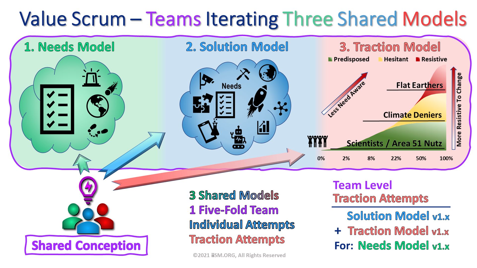 Value Scrum – Teams Iterating Three Shared Models. 3. Traction Model. 1. Needs Model. Shared Conception. Scientists / Area 51 Nutz. Flat Earthers. Climate Deniers. ©2021 iiSM.ORG, All Rights Reserved. 3 Shared Models
1 Five-Fold Team
Individual Attempts
Traction Attempts. 