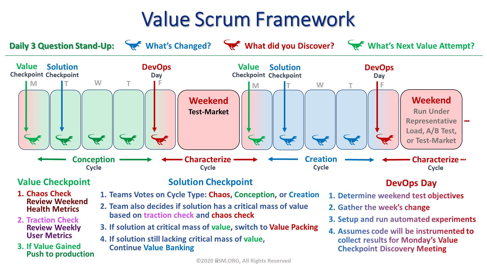 Value Checkpoint
Chaos Check Review Weekend Health Metrics
Traction CheckReview Weekly User Metrics
If Value Gained Push to production. Solution Checkpoint
Teams Votes on Cycle Type: Chaos, Conception, or Creation
Team also decides if solution has a critical mass of value based on traction check and chaos check 
If solution at critical mass of value, switch to Value Packing
If solution still lacking critical mass of value, Continue Value Banking. Daily 3 Question Stand-Up:               What’s Changed?                What did you Discover?                What’s Next Value Attempt?   . DevOps Day
Determine weekend test objectives
Gather the week’s change
Setup and run automated experiments
Assumes code will be instrumented to collect results for Monday’s Value Checkpoint Discovery Meeting. Value Scrum Framework. ©2020 iiSM.ORG, All Rights Reserved. 